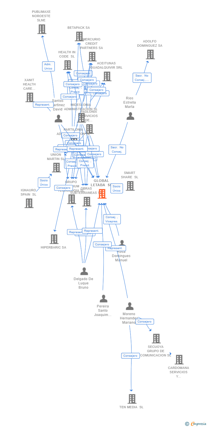 Vinculaciones societarias de GLOBAL LETABA SL