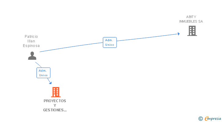 Vinculaciones societarias de PROYECTOS Y GESTIONES INMOBILIARIAS SA