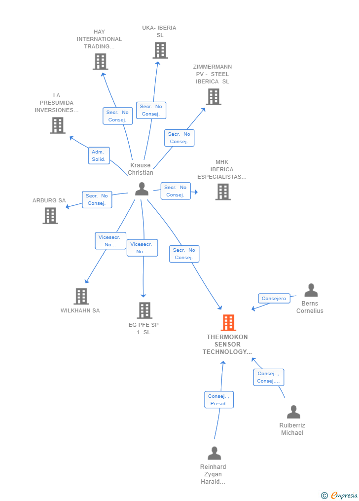Vinculaciones societarias de THERMOKON SENSOR TECHNOLOGY IBERICA SL