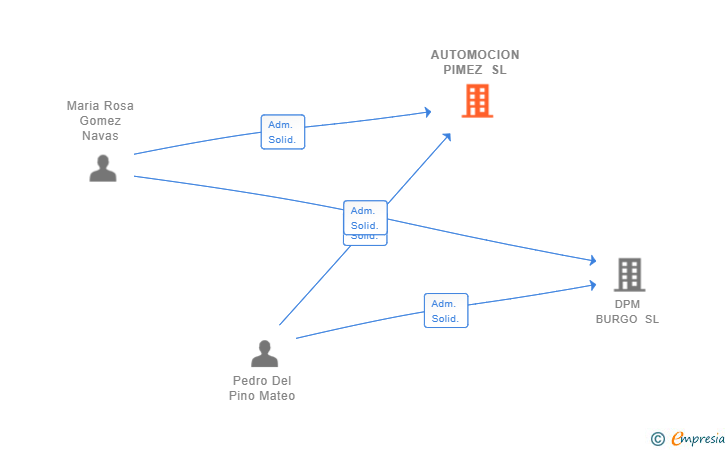 Vinculaciones societarias de AUTOMOCION PIMEZ SL
