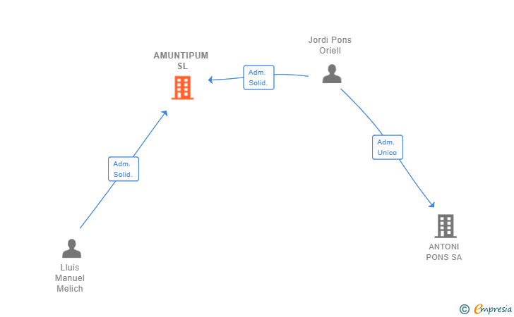 Vinculaciones societarias de AMUNTIPUM SL