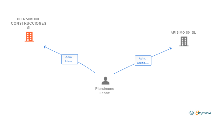 Vinculaciones societarias de PIERSIMONE CONSTRUCCIONES SL