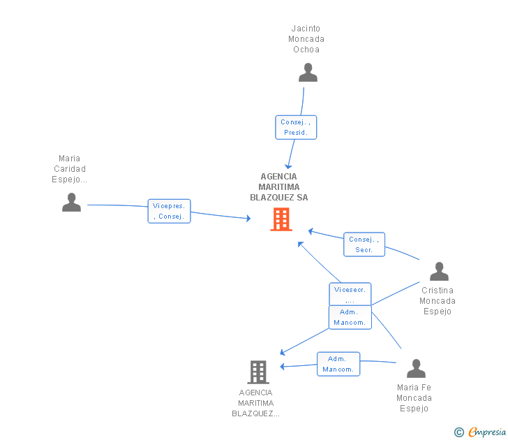 Vinculaciones societarias de AGENCIA MARITIMA BLAZQUEZ SA