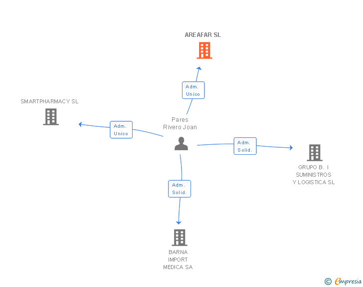 Vinculaciones societarias de AREAFAR SL