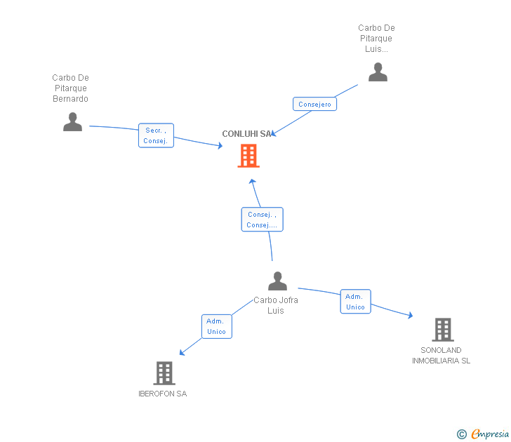 Vinculaciones societarias de CONLUHI SA (EXTINGUIDA)
