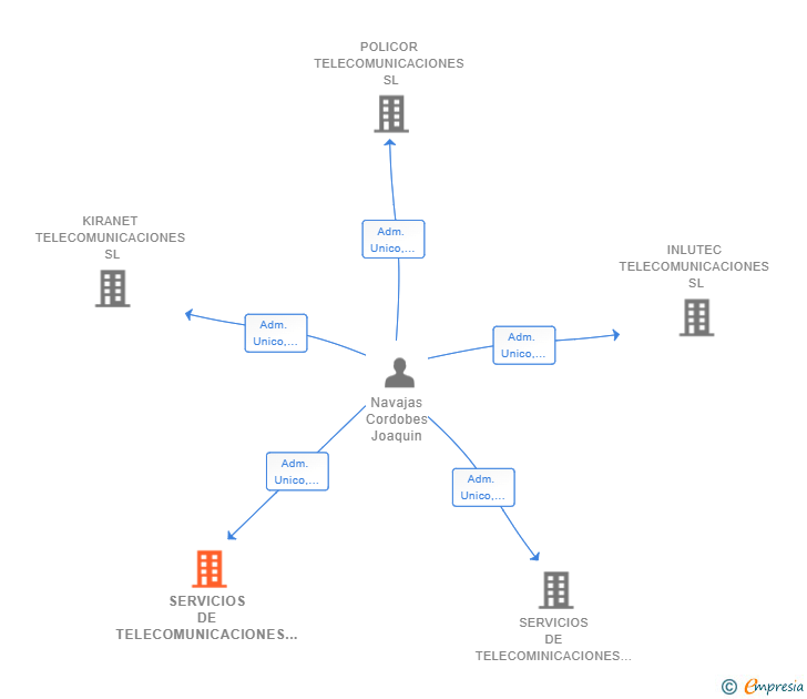 Vinculaciones societarias de SERVICIOS DE TELECOMUNICACIONES BAENENSES SL