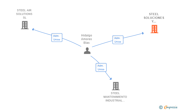 Vinculaciones societarias de STEEL SOLUCIONES Y DESARROLLO DE MECANIZADOS SL