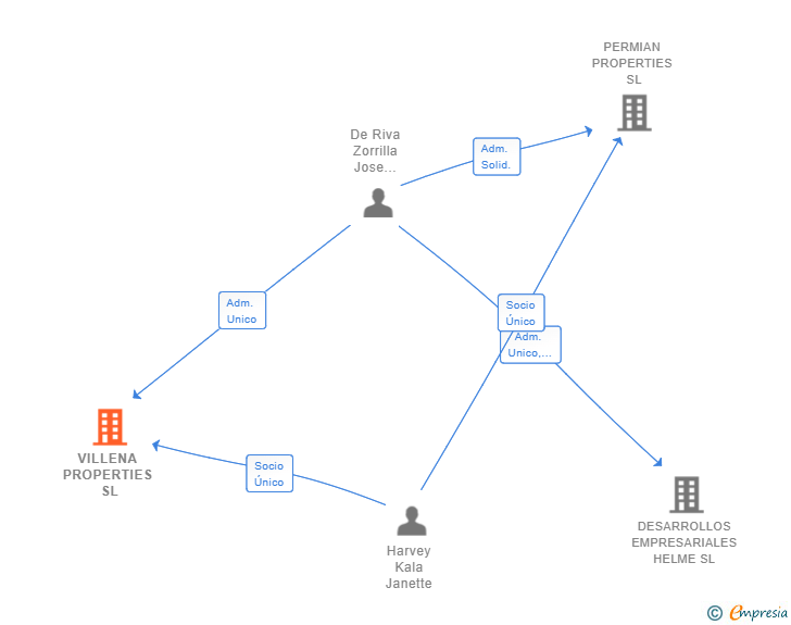 Vinculaciones societarias de VILLENA PROPERTIES SL