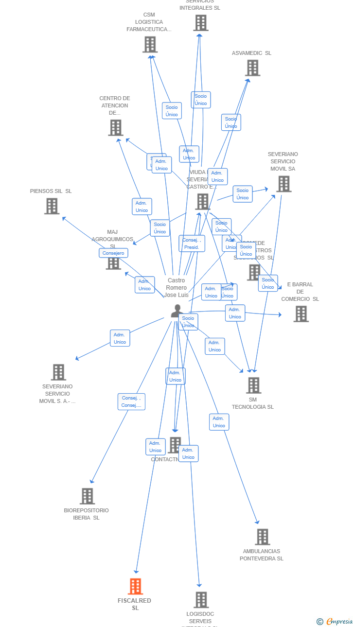 Vinculaciones societarias de FISCALRED SL