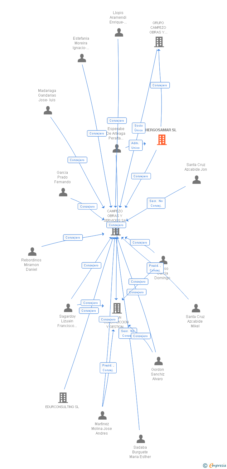 Vinculaciones societarias de HERGOSAMAR SL