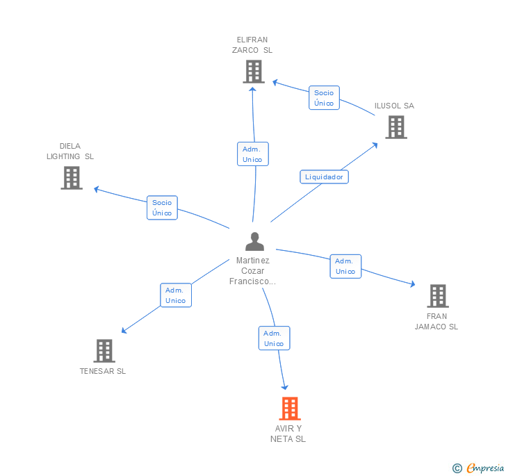 Vinculaciones societarias de AVIR Y NETA SL
