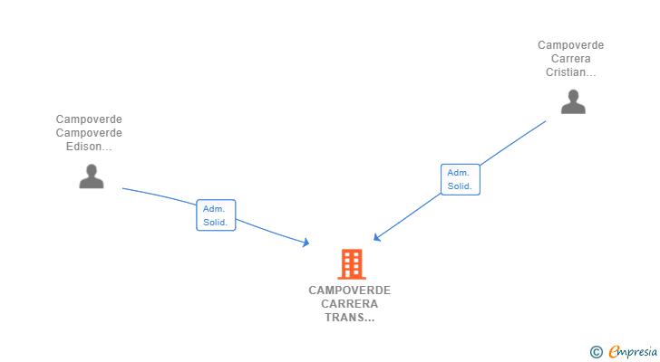 Vinculaciones societarias de CAMPOVERDE CARRERA TRANS LOGISTICA SL
