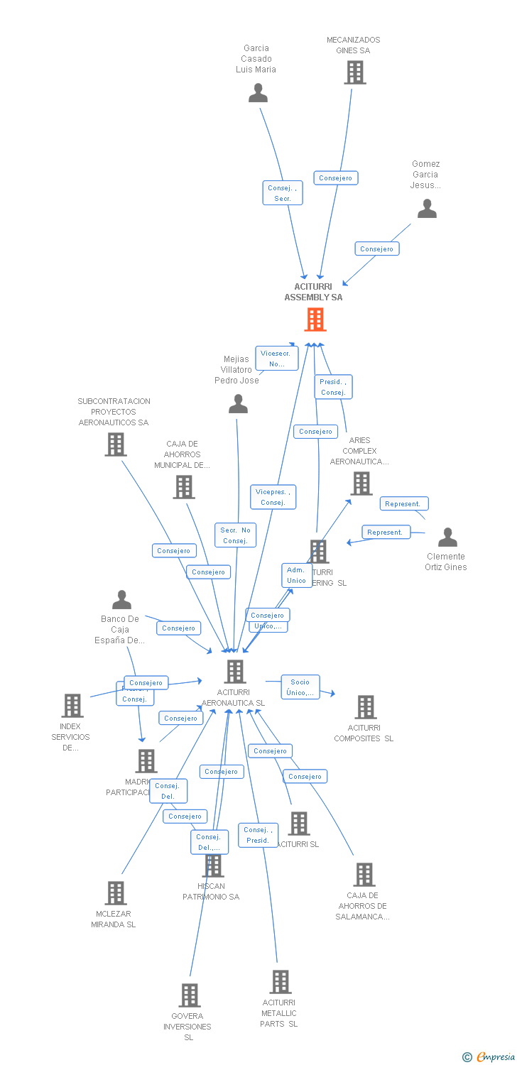 Vinculaciones societarias de ACITURRI ASSEMBLY SA