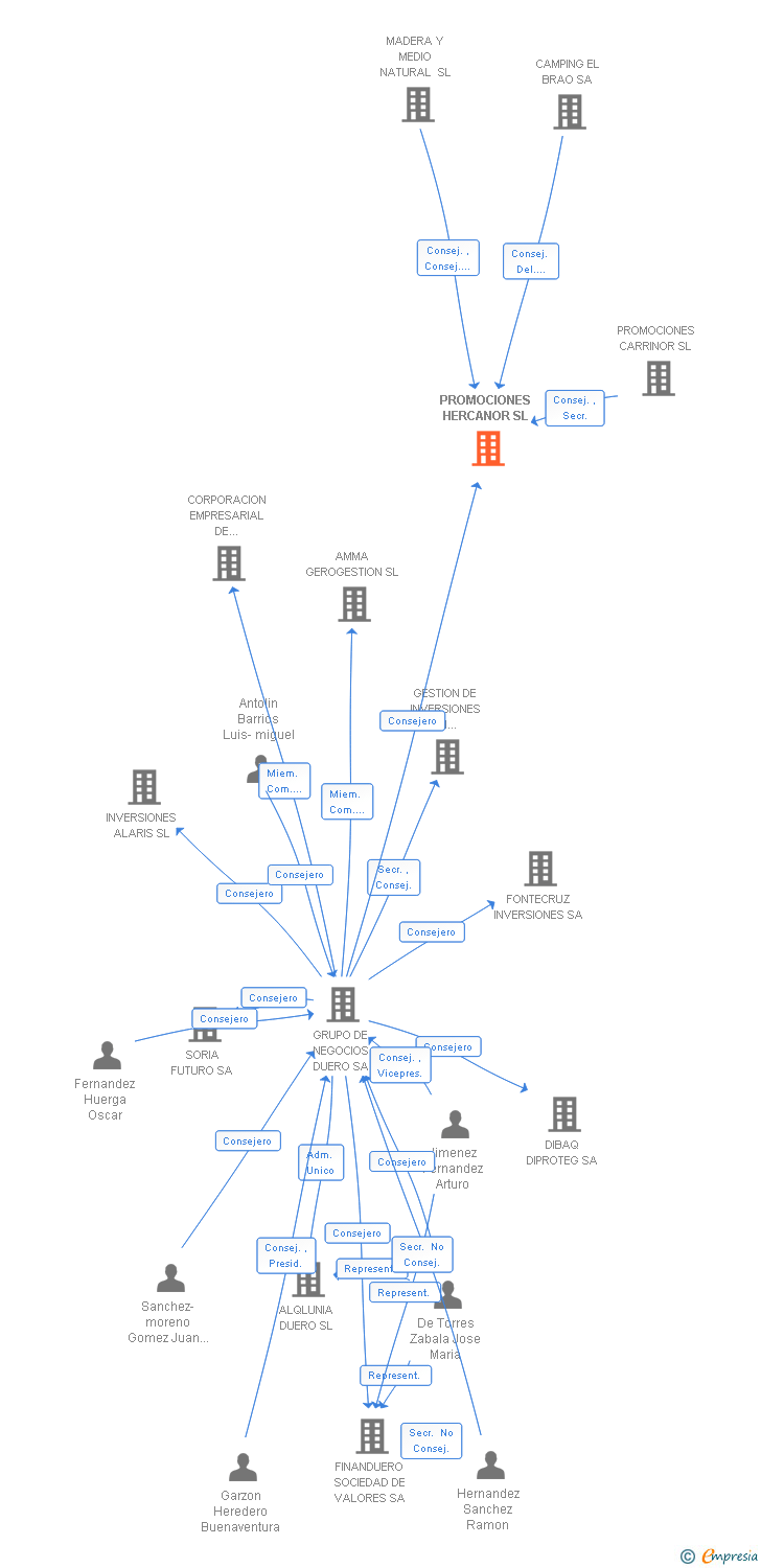 Vinculaciones societarias de PROMOCIONES HERCANOR SL
