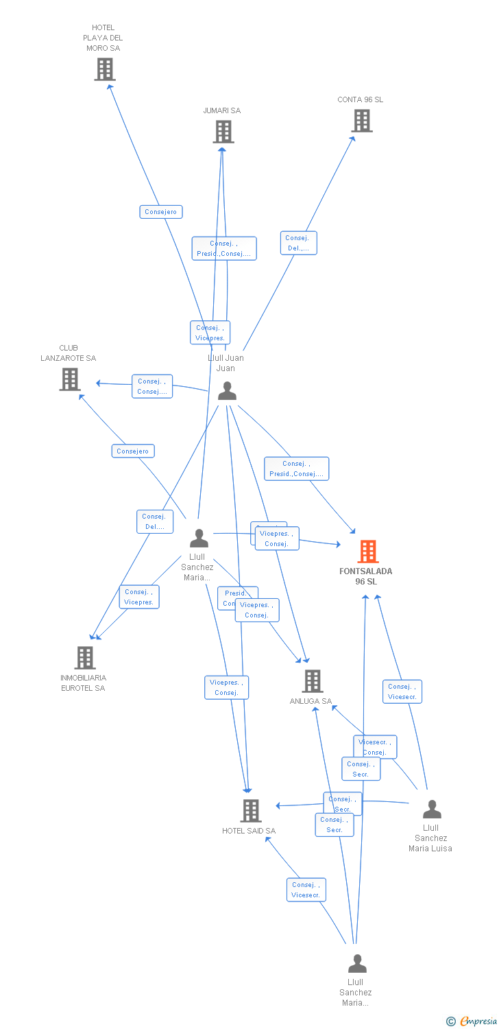 Vinculaciones societarias de FONTSALADA 96 SL