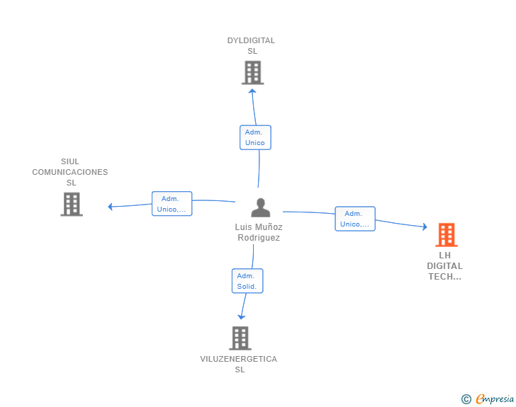 Vinculaciones societarias de LH DIGITAL TECH CONSULTING SL