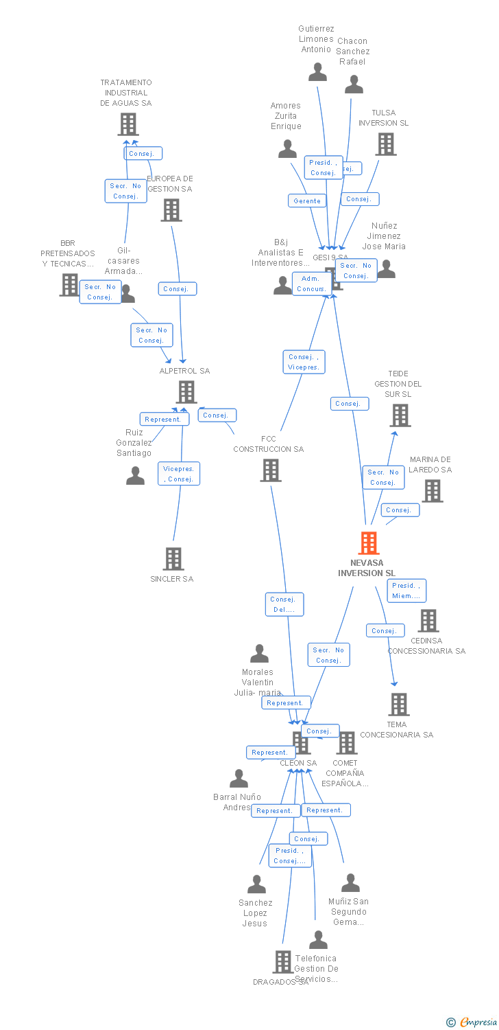 Vinculaciones societarias de NEVASA INVERSION SL