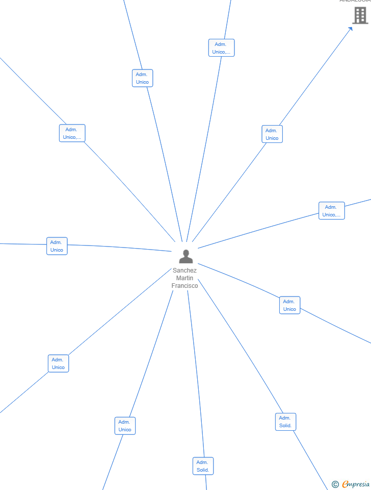 Vinculaciones societarias de VISION CARS REPARACION DE FAROS DE AUTOMOVILES SL