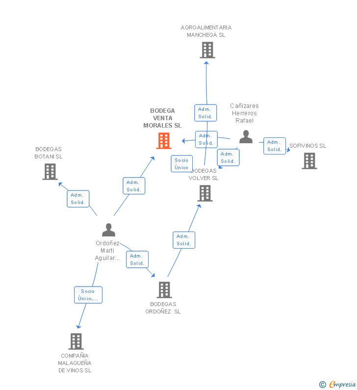 Vinculaciones societarias de BODEGA VENTA MORALES SL