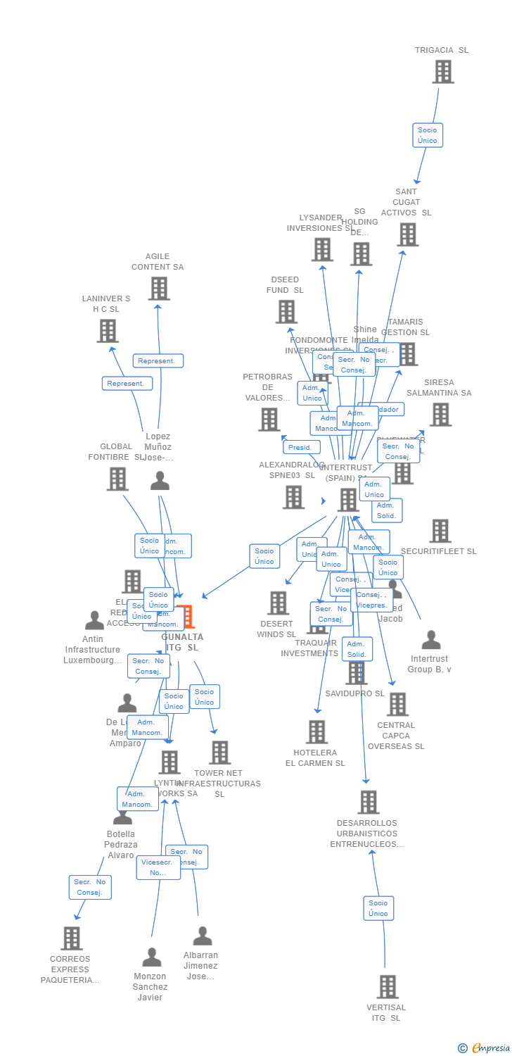 Vinculaciones societarias de GUNALTA ITG SL