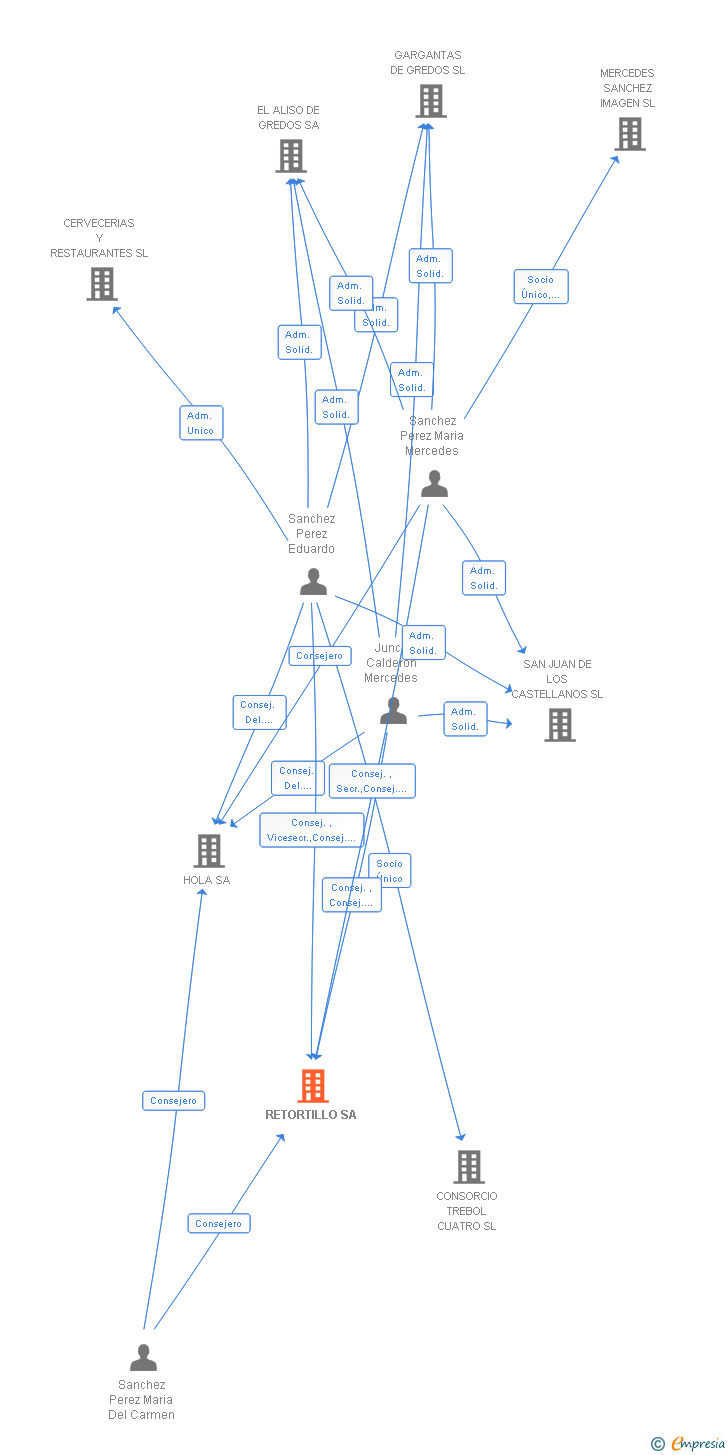 Vinculaciones societarias de RETORTILLO SA