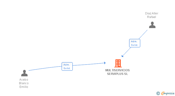 Vinculaciones societarias de MULTISERVICIOS SERVIPLUS SL