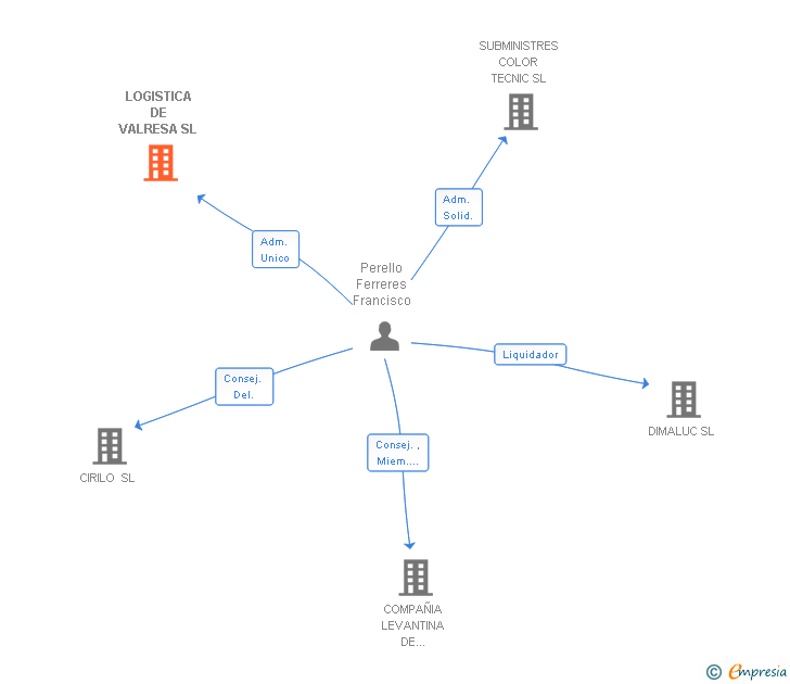 Vinculaciones societarias de LOGISTICA DE VALRESA SL