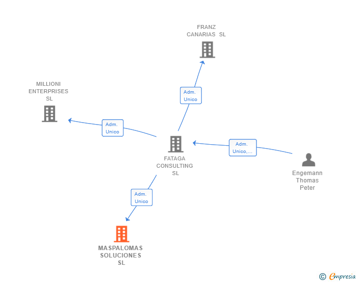 Vinculaciones societarias de MASPALOMAS SOLUCIONES SL