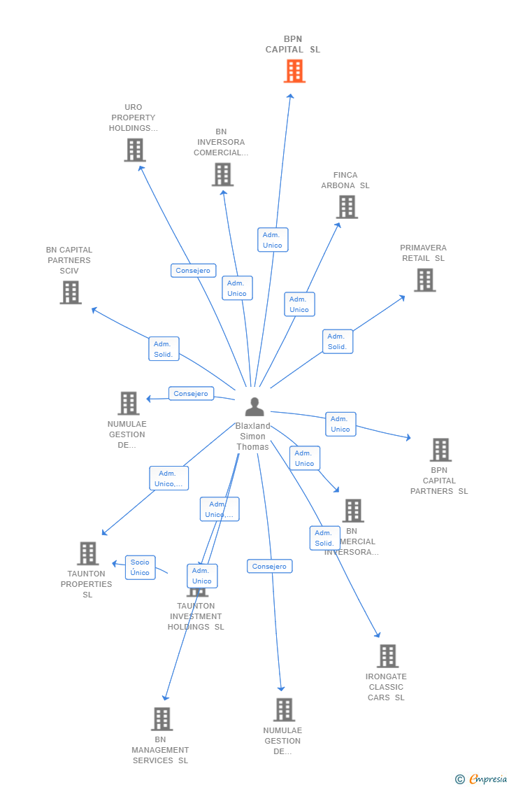 Vinculaciones societarias de BPN CAPITAL SL