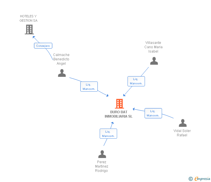 Vinculaciones societarias de BURO BAT INMOBILIARIA SL