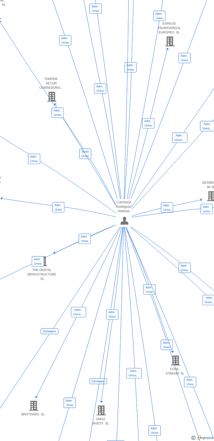 Vinculaciones societarias de DISPERSION ENERGY BUSINESS SL