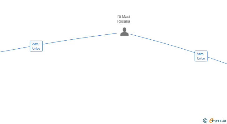 Vinculaciones societarias de ACN OBRAS Y REFORMAS SL