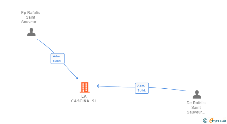 Vinculaciones societarias de LA CASCINA SL