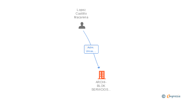 Vinculaciones societarias de ARCHI-BLOK SERVICIOS DOCUMENTALES SL