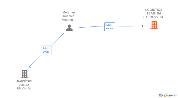 Vinculaciones societarias de LOGISTICS TEAM JM EXPRESS SL