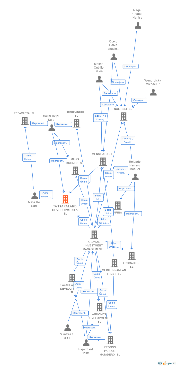 Vinculaciones societarias de TASSARALAND DEVELOPMENTS SL