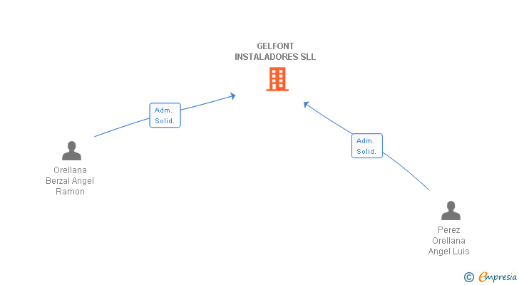Vinculaciones societarias de GELFONT INSTALADORES SLL