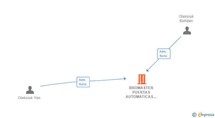Vinculaciones societarias de BROMASTER PUERTAS AUTOMATICAS Y ESTRUCTURAS SL
