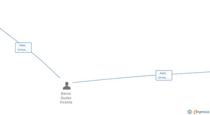 Vinculaciones societarias de BELVIS QUILES SLP
