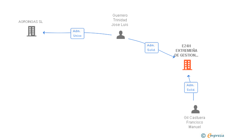 Vinculaciones societarias de E24H EXTREMEÑA DE GESTION FORESTAL SL