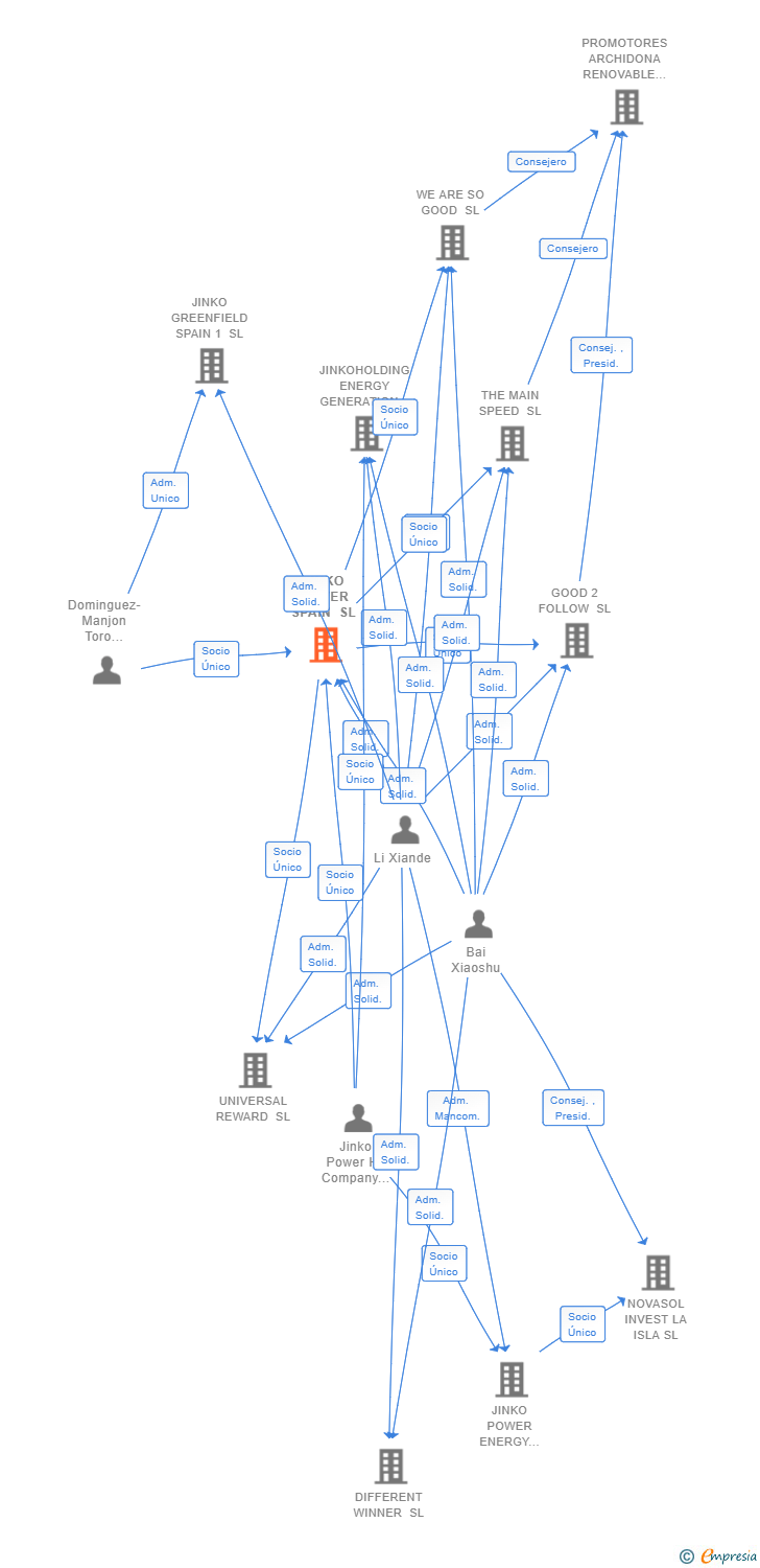 Vinculaciones societarias de JINKO POWER SPAIN SL