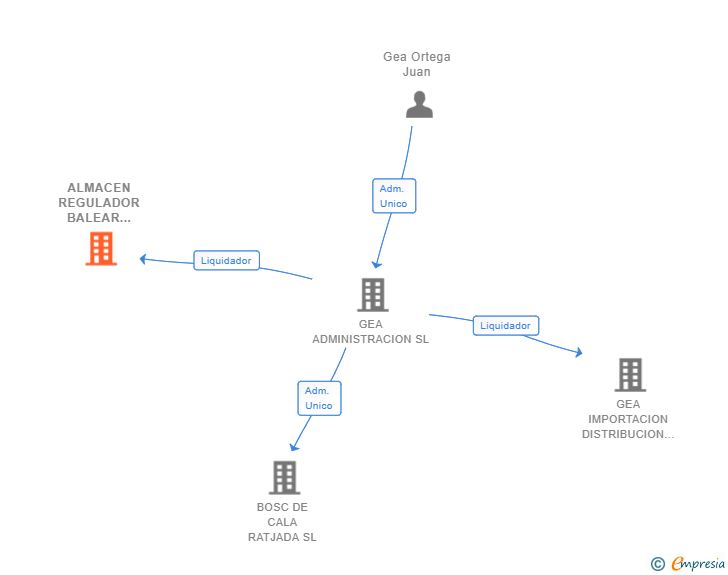 Vinculaciones societarias de ALMACEN REGULADOR BALEAR SL 