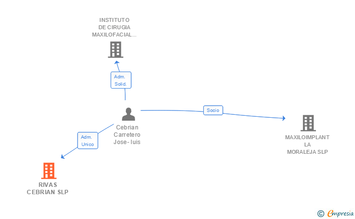 Vinculaciones societarias de RIVAS CEBRIAN SLP