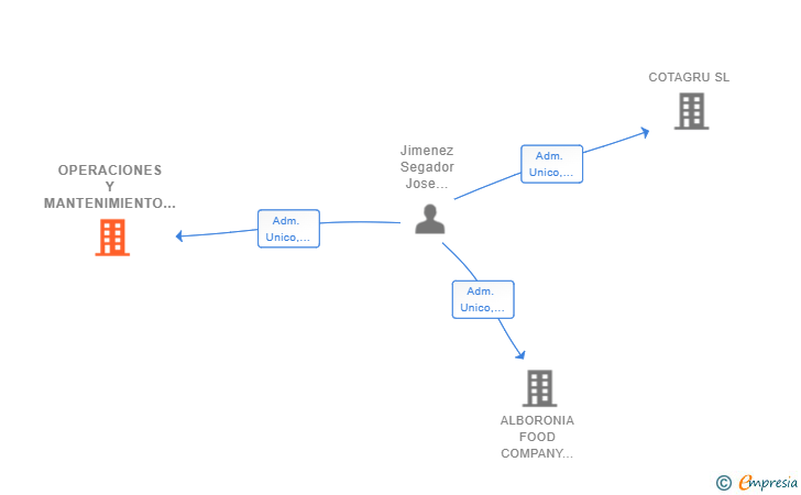 Vinculaciones societarias de OPERACIONES Y MANTENIMIENTO REDWIND SL