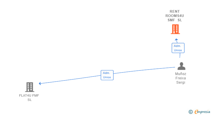 Vinculaciones societarias de RENT ROOMS4U SMF SL