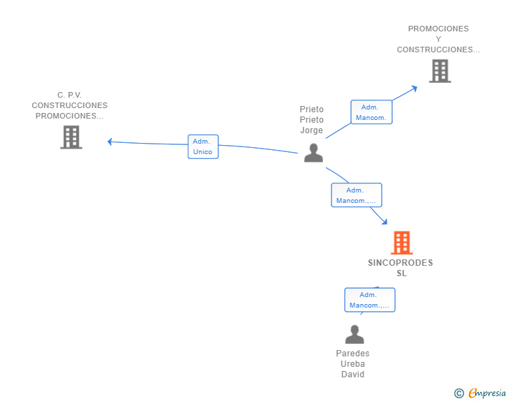 Vinculaciones societarias de SINCOPRODES SL