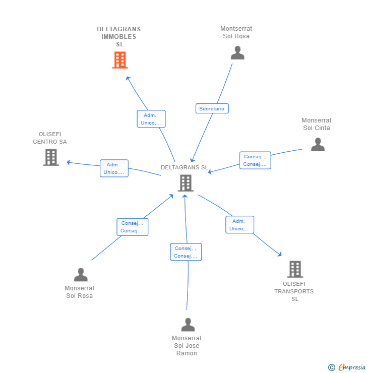 Vinculaciones societarias de DELTAGRANS IMMOBLES SL