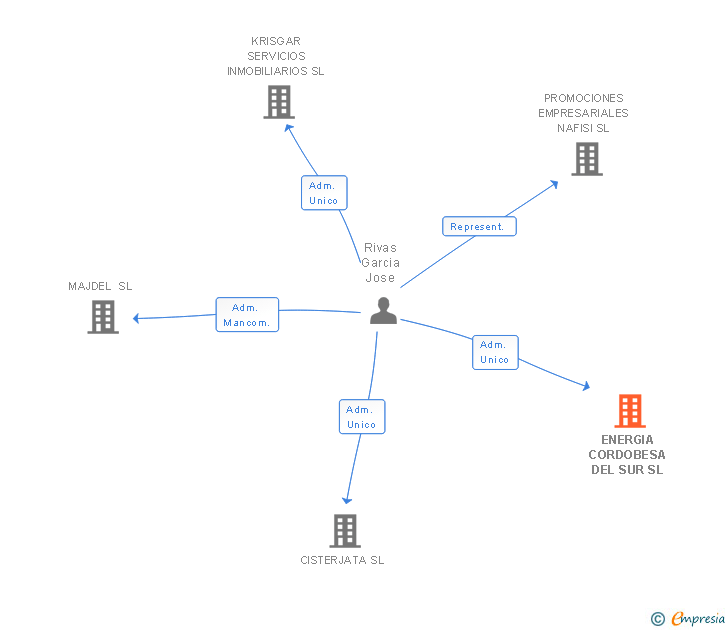 Vinculaciones societarias de ENERGIA CORDOBESA DEL SUR SL