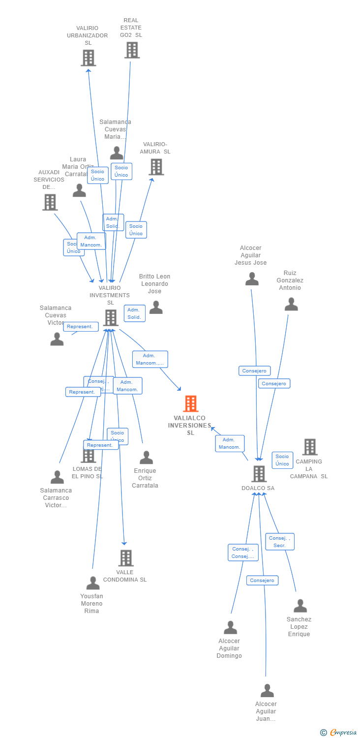 Vinculaciones societarias de VALIALCO INVERSIONES SL