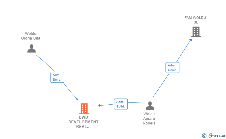 Vinculaciones societarias de DWD DEVELOPMENT REAL ESTATE AGENCY SL